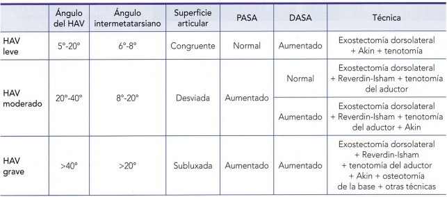 Clasificación Hallux Abductus Valgus